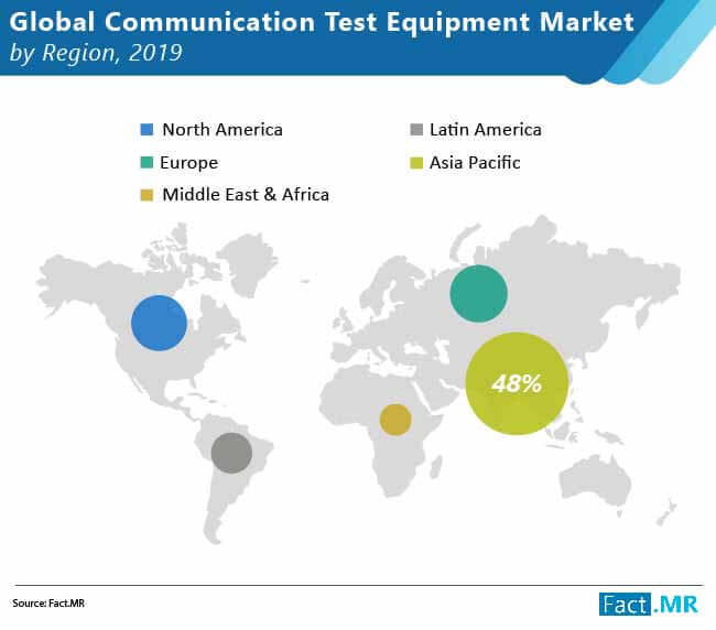 Global communication test equipment market forecast by Fact.MR